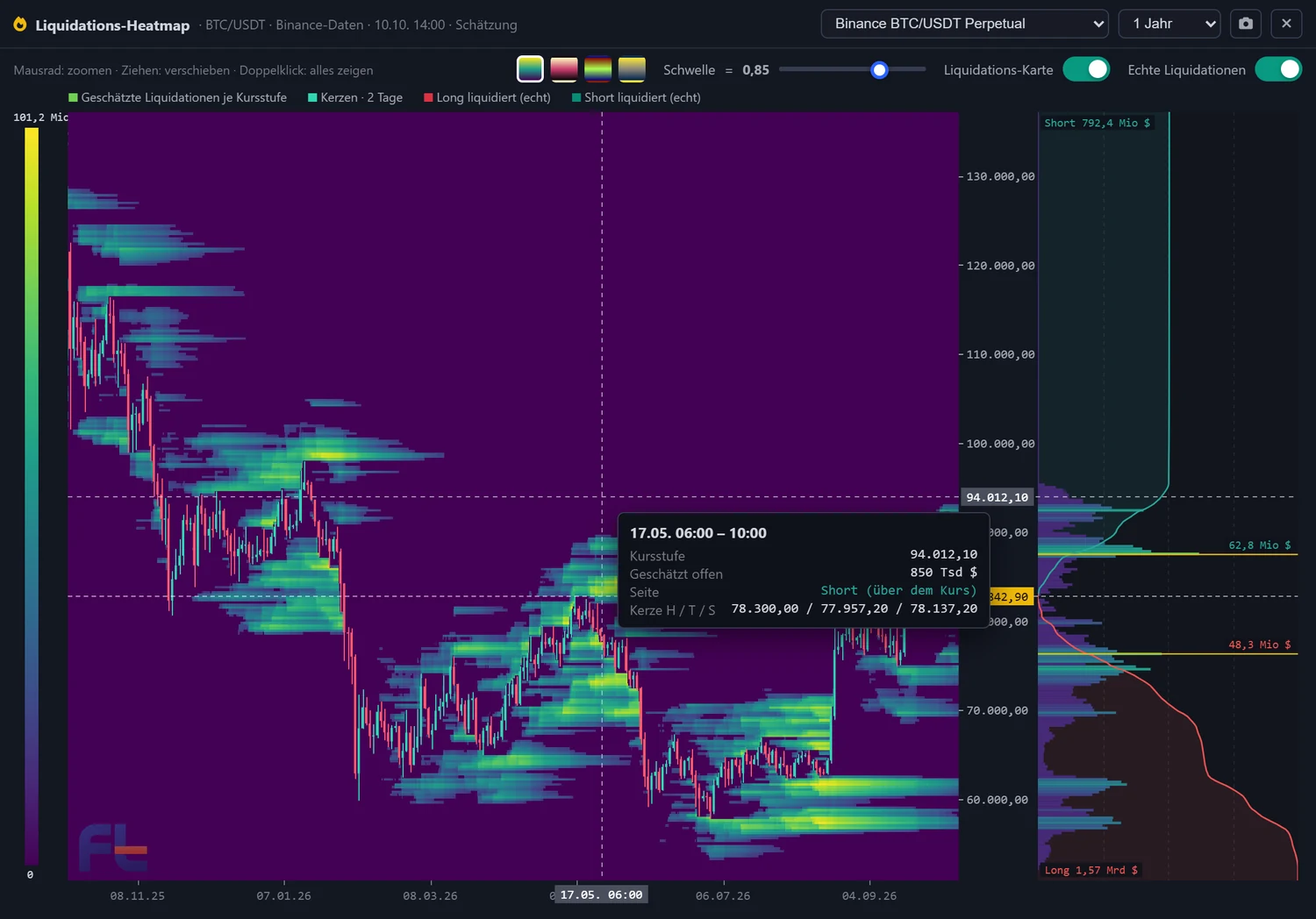 Liquidations-Heatmap BTC über ein Jahr in 4-Stunden-Schritten