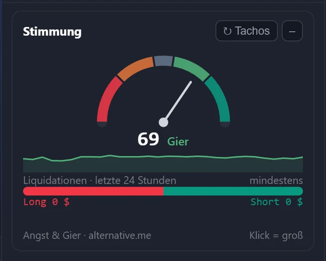 Stimmungs-Karte: Angst und Gier, Liquidationen der letzten 24 Stunden Long und Short